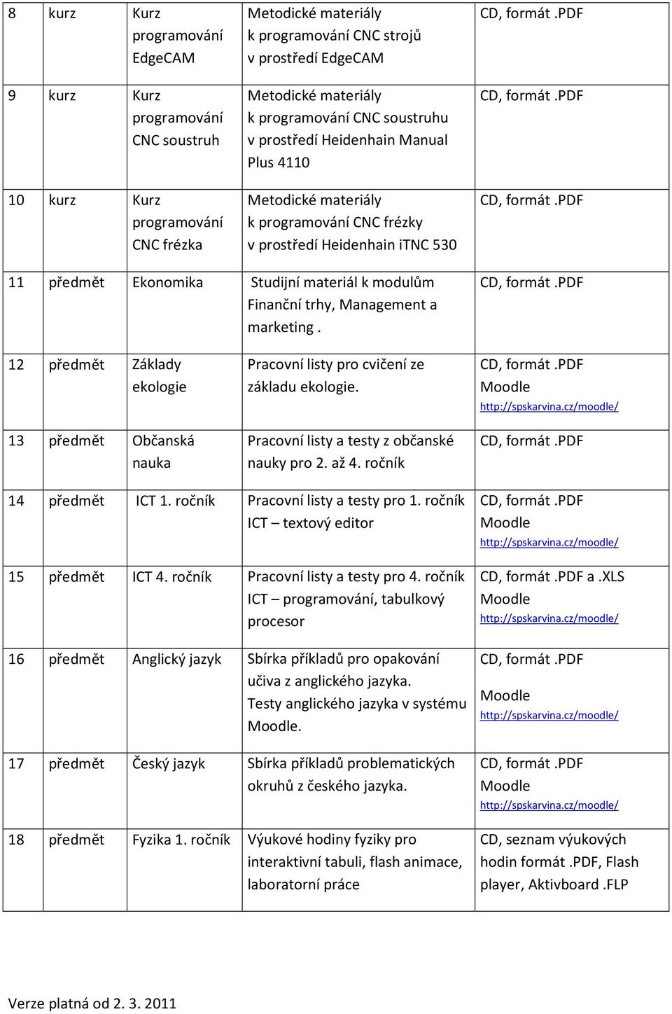 Finanční trhy, Management a marketing. 12 předmět Základy ekologie 13 předmět Občanská nauka Pracovní listy pro cvičení ze základu ekologie. Pracovní listy a testy z občanské nauky pro 2. až 4.