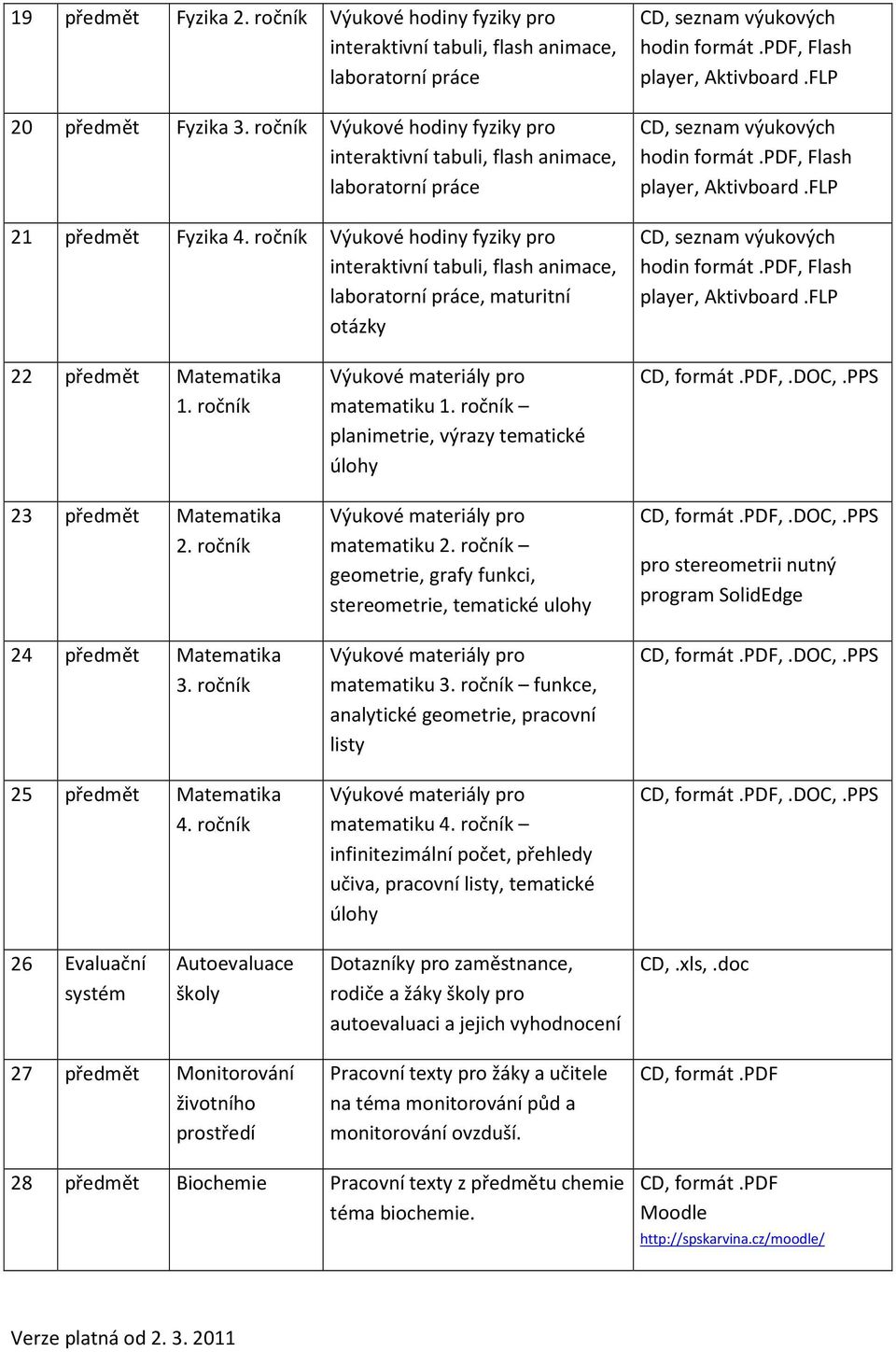 ročník Výukové hodiny fyziky pro interaktivní tabuli, flash animace, laboratorní práce, maturitní otázky CD, seznam výukových hodin formát.pdf, Flash player, Aktivboard.