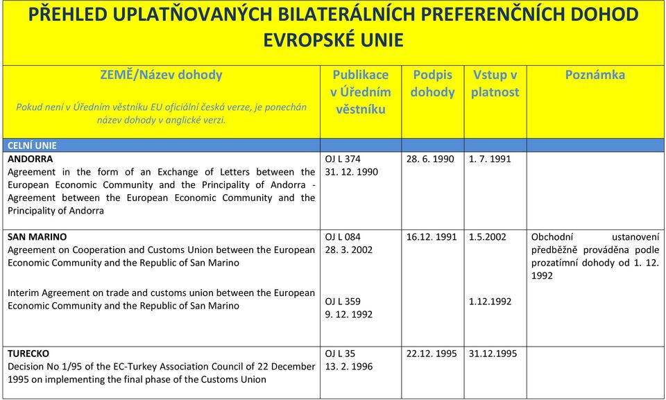 Andorra - Agreement between the European Economic Community and the Principality of Andorra OJ L 374 31. 12. 1990 28. 6. 1990 1. 7.