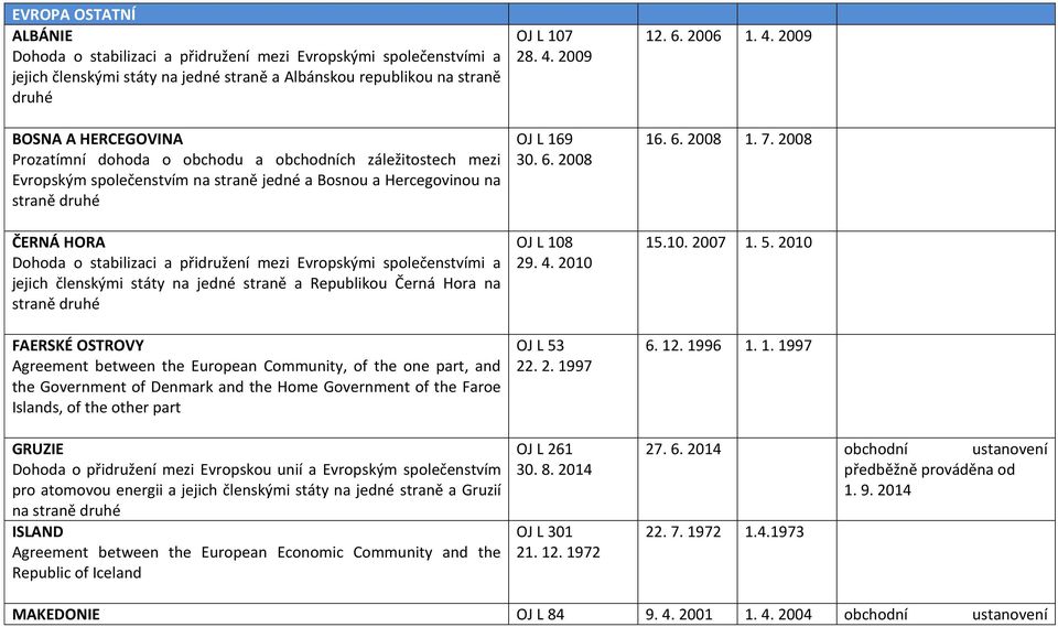 společenstvími a jejich členskými státy na jedné straně a Republikou Černá Hora na straně druhé FAERSKÉ OSTROVY Agreement between the European Community, of the one part, and the Government of