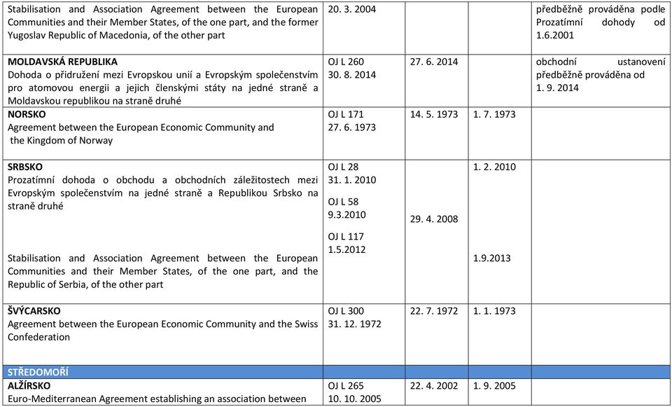 2001 MOLDAVSKÁ REPUBLIKA Dohoda o přidružení mezi Evropskou unií a Evropským společenstvím pro atomovou energii a jejich členskými státy na jedné straně a Moldavskou republikou na straně druhé NORSKO