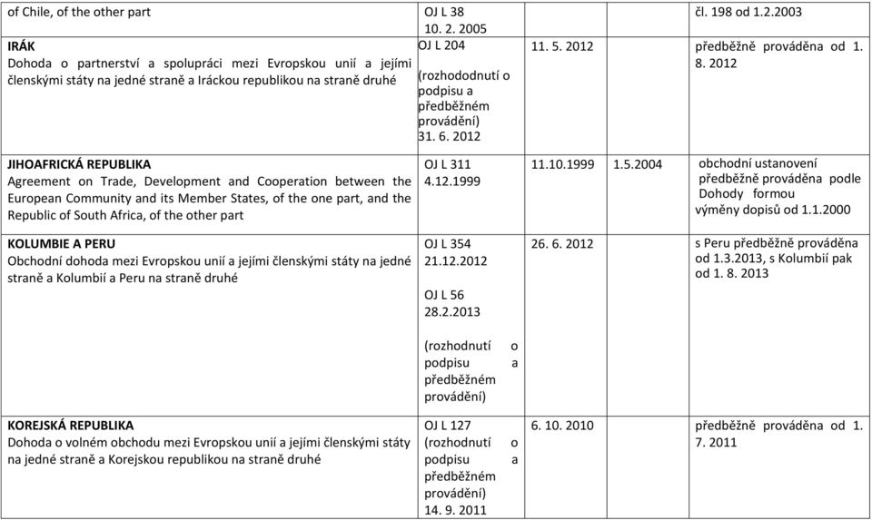 31. 6. 2012 čl. 198 od 1.2.2003 11. 5. 2012 1. 8.