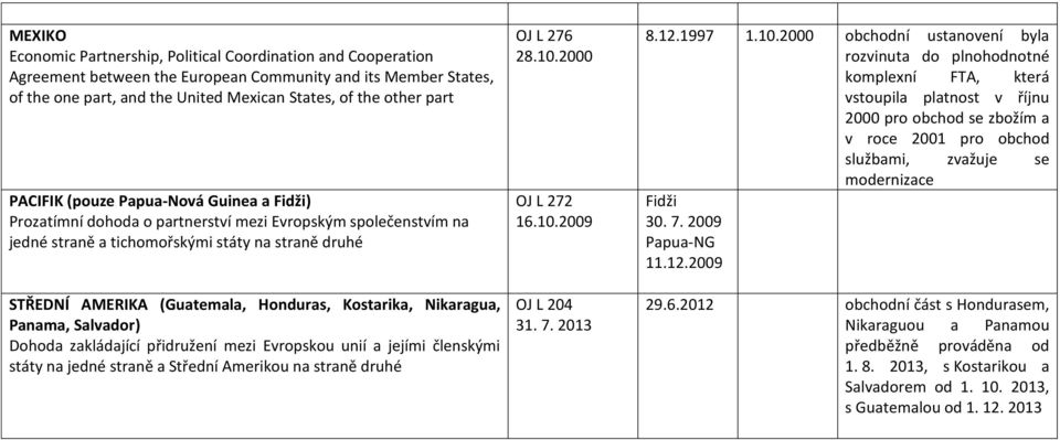 Kostarika, Nikaragua, Panama, Salvador) Dohoda zakládající přidružení mezi Evropskou unií a jejími členskými státy na jedné straně a Střední Amerikou na straně druhé OJ L 276 28.10.2000 OJ L 272 16.