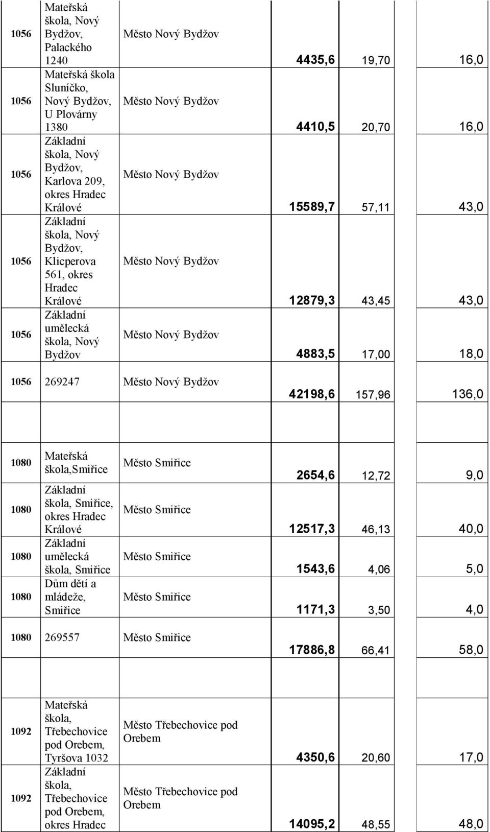 12879,3 43,45 43,0 4883,5 17,00 18,0 1056 269247 Město Nový Bydžov 42198,6 157,96 136,0 1080 1080 1080 1080 Mateřská škola,smiřice škola, Smiřice, okres Hradec Králové umělecká škola, Smiřice Dům