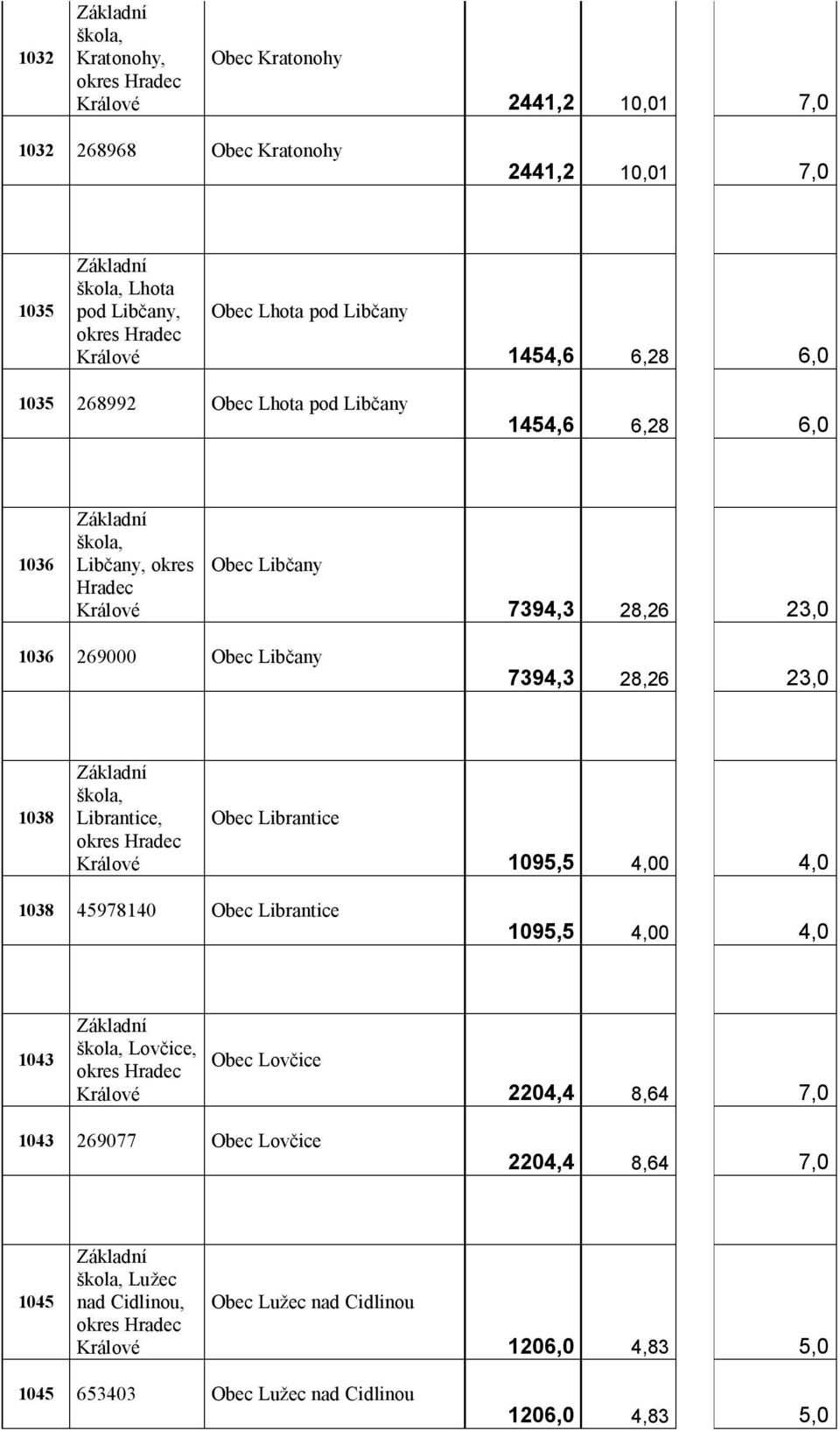 23,0 1038 škola, Librantice, okres Hradec Králové Obec Librantice 1095,5 4,00 4,0 1038 45978140 Obec Librantice 1095,5 4,00 4,0 1043 škola, Lovčice, okres Hradec Králové Obec Lovčice 2204,4