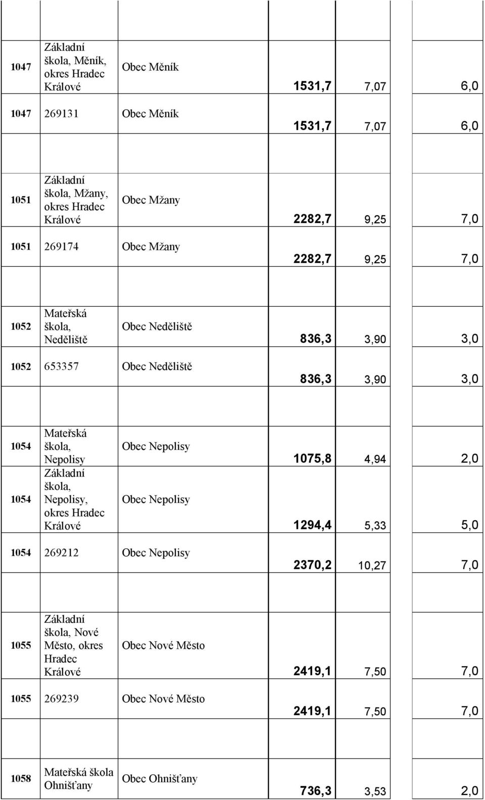 Mateřská škola, Nepolisy škola, Nepolisy, okres Hradec Králové Obec Nepolisy Obec Nepolisy 1075,8 4,94 2,0 1294,4 5,33 5,0 1054 269212 Obec Nepolisy 2370,2 10,27