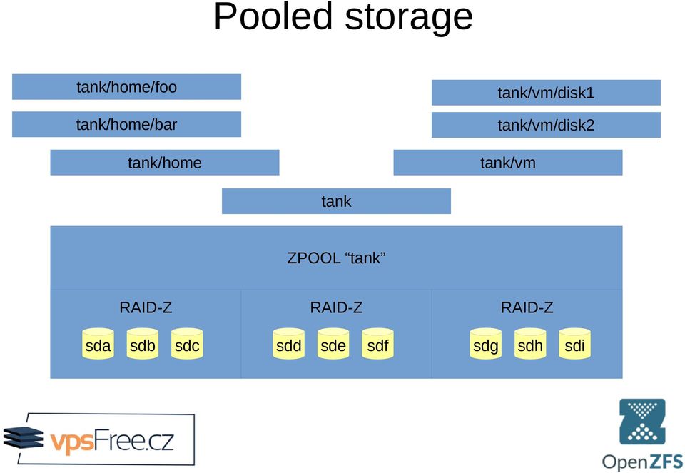 tank/vm/disk2 tank/vm tank ZPOOL tank