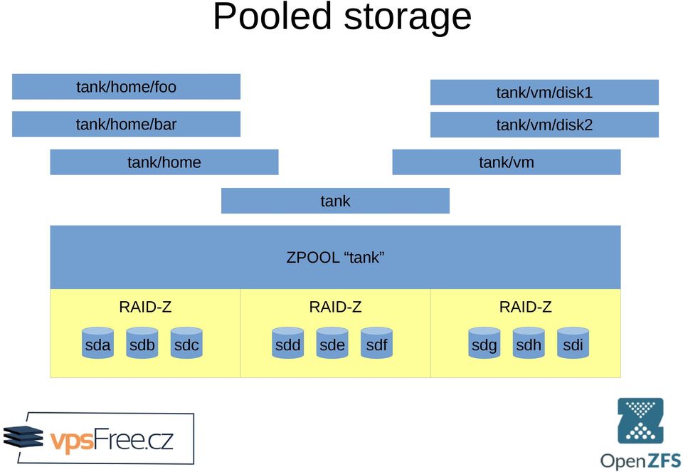 tank/vm/disk2 tank/vm tank ZPOOL tank