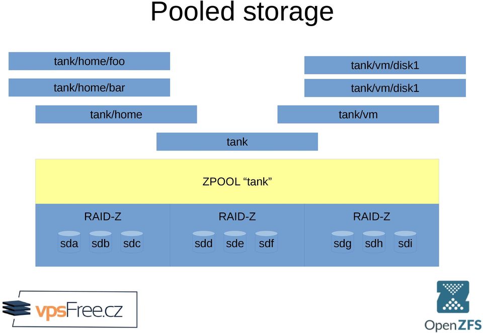 tank/vm/disk1 tank/vm tank ZPOOL tank