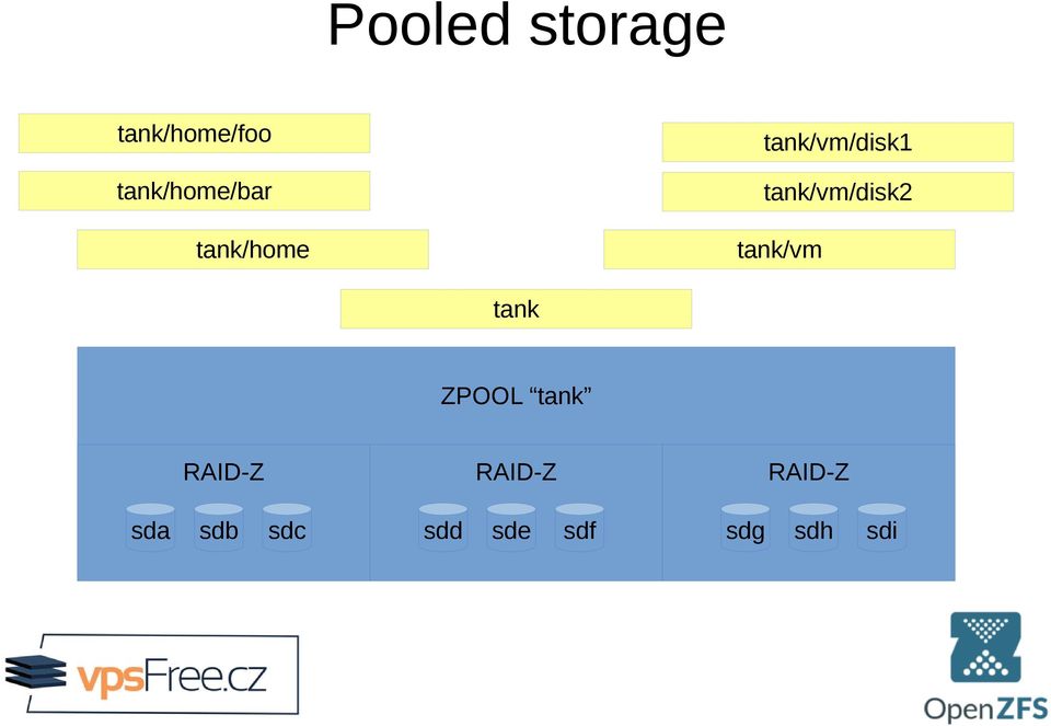 tank/vm/disk2 tank/vm tank ZPOOL tank