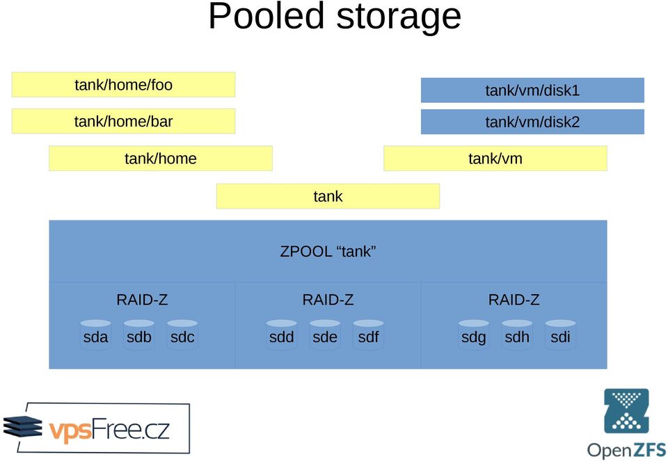 tank/vm/disk2 tank/vm tank ZPOOL tank