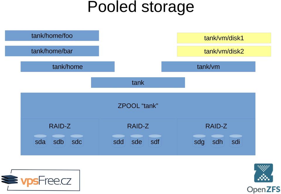 tank/vm/disk2 tank/vm tank ZPOOL tank