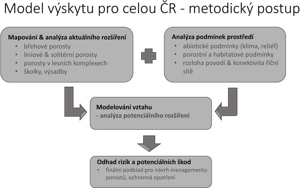 (klima, reliéf) porostní a habitatové podmínky rozloha povodí & konektivita říční sítě Modelování vztahu - analýza