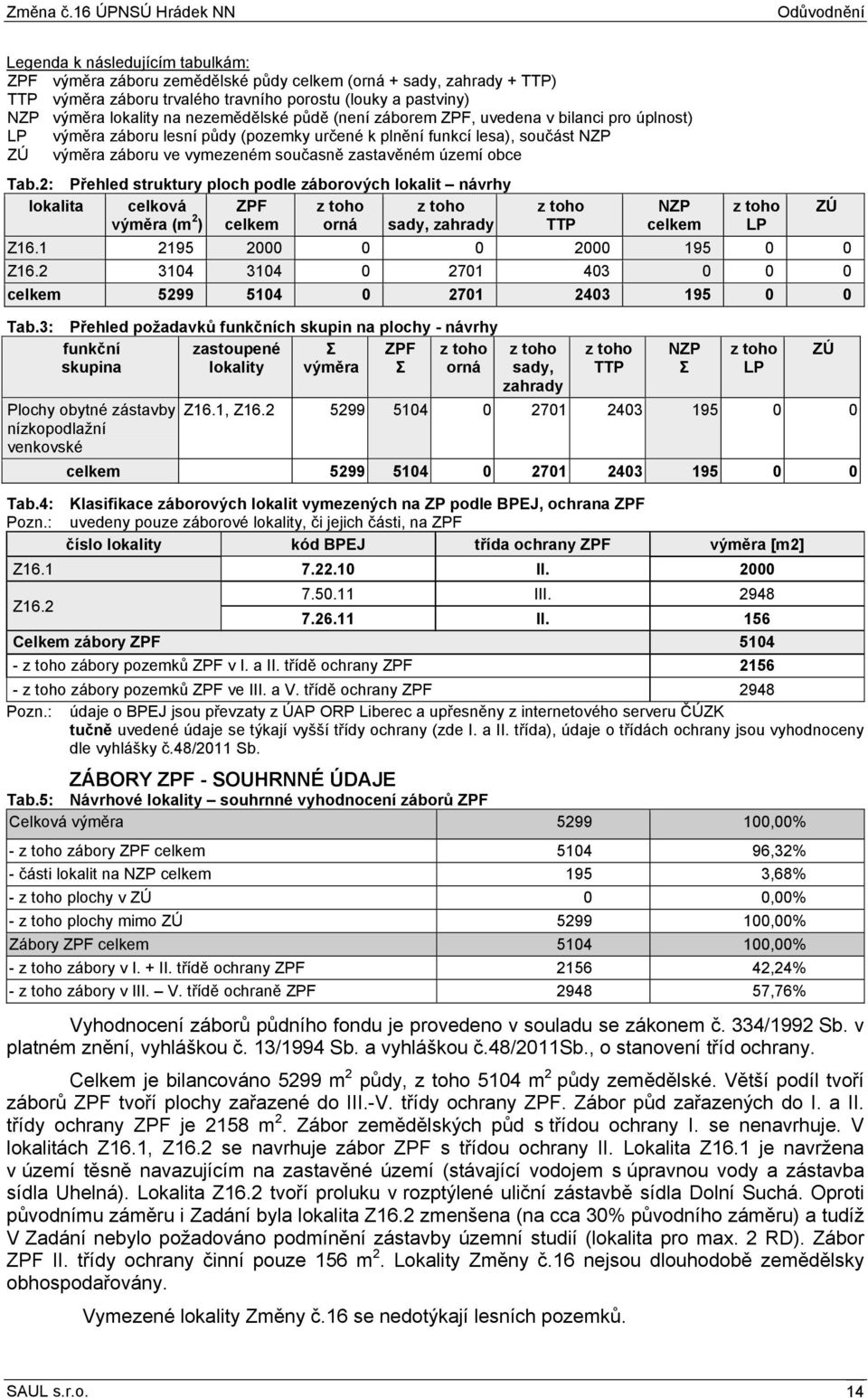 území obce Tab.2: Přehled struktury ploch podle záborových lokalit návrhy lokalita celková výměra (m 2 ) ZPF celkem orná sady, zahrady TTP NZP celkem LP Z16.1 2195 2000 0 0 2000 195 0 0 Z16.