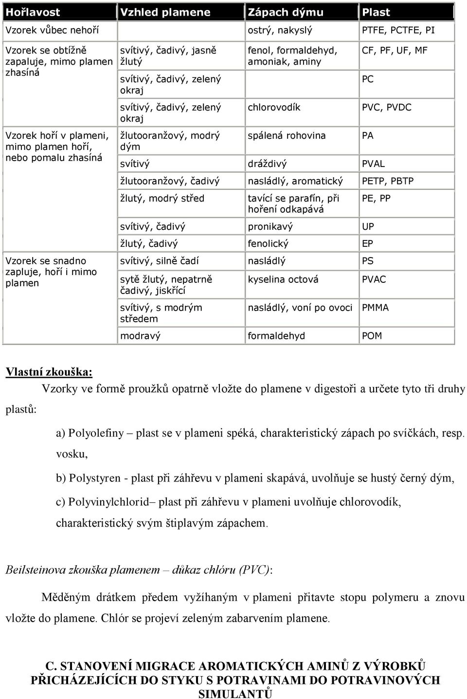 spálená rohovna svítvý dráždvý PVAL CF, PF, UF, MF PC PVC, PVDC žlutooranžový, čadvý nasládlý, aromatcký PETP, PBTP žlutý, modrý střed tavící se parafín, př hoření odkapává svítvý, čadvý pronkavý UP