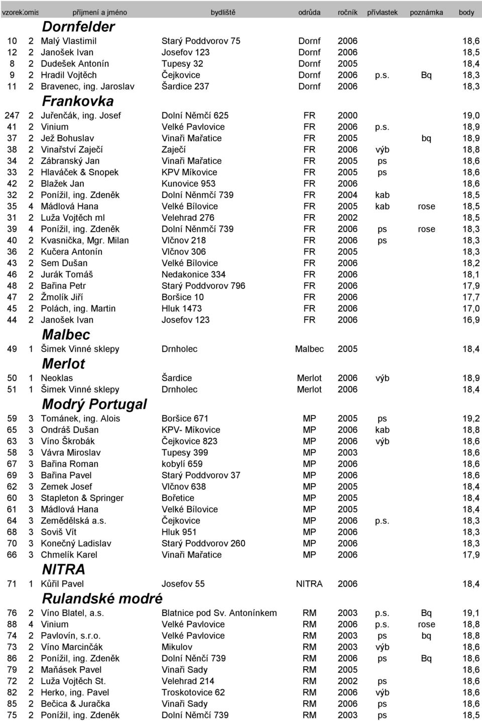 Vinaři Mařatice FR 2005 bq 18,9 38 2 Vinařství Zaječí Zaječí FR 2006 výb 18,8 34 2 Zábranský Jan Vinaři Mařatice FR 2005 ps 18,6 33 2 Hlaváček & Snopek KPV Míkovice FR 2005 ps 18,6 42 2 Blažek Jan