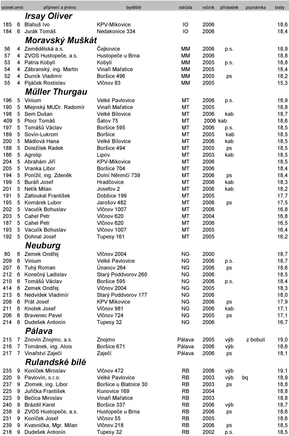 Martin Vinaři Mařatice MM 2005 18,4 52 4 Durník Vladimír Boršice 496 MM 2005 ps 18,2 55 4 Pijáček Rostislav Vlčnov 83 MM 2005 15,3 Műller Thurgau 196 5 Vinium Velké Pavlovice MT 2006 p.s. 18,9 190 5 Mlejnský MUDr.