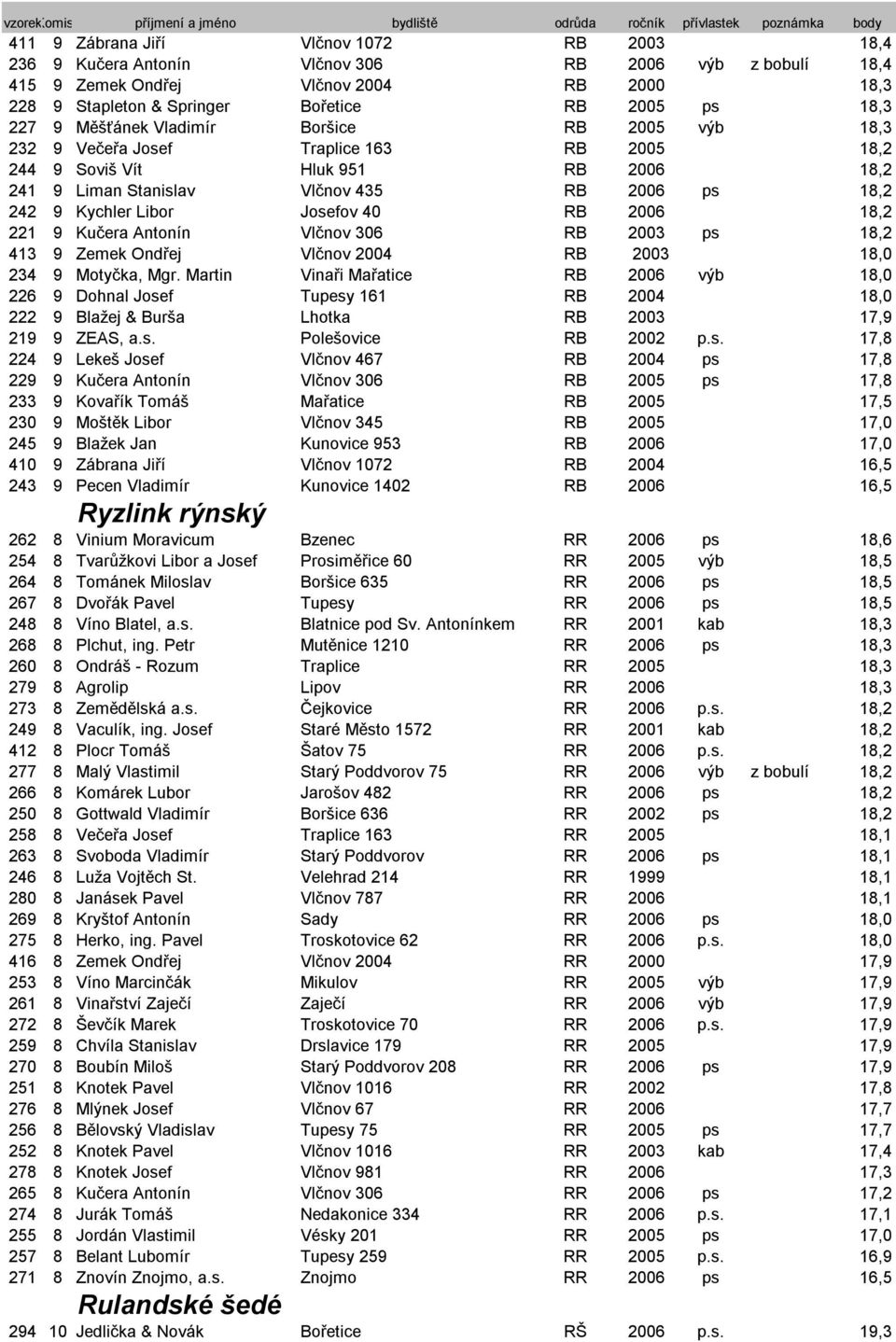 Libor Josefov 40 RB 2006 18,2 221 9 Kučera Antonín Vlčnov 306 RB 2003 ps 18,2 413 9 Zemek Ondřej Vlčnov 2004 RB 2003 18,0 234 9 Motyčka, Mgr.