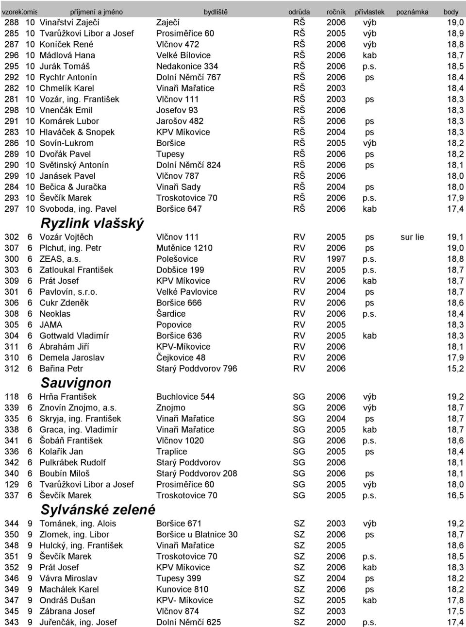 František Vlčnov 111 RŠ 2003 ps 18,3 298 10 Vnenčák Emil Josefov 93 RŠ 2006 18,3 291 10 Komárek Lubor Jarošov 482 RŠ 2006 ps 18,3 283 10 Hlaváček & Snopek KPV Míkovice RŠ 2004 ps 18,3 286 10