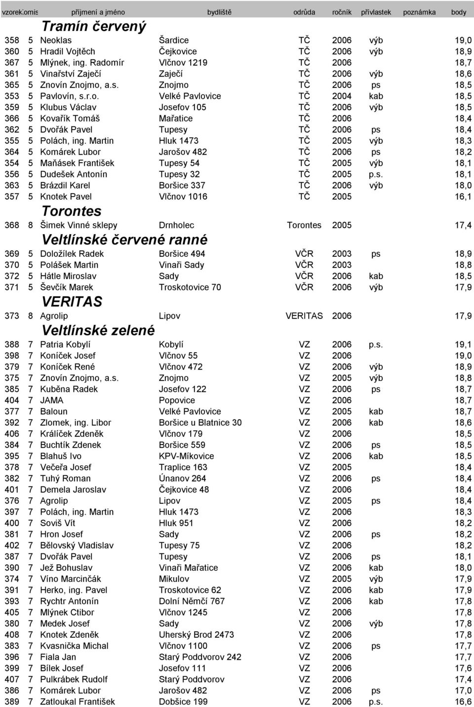 Martin Hluk 1473 TČ 2005 výb 18,3 364 5 Komárek Lubor Jarošov 482 TČ 2006 ps 