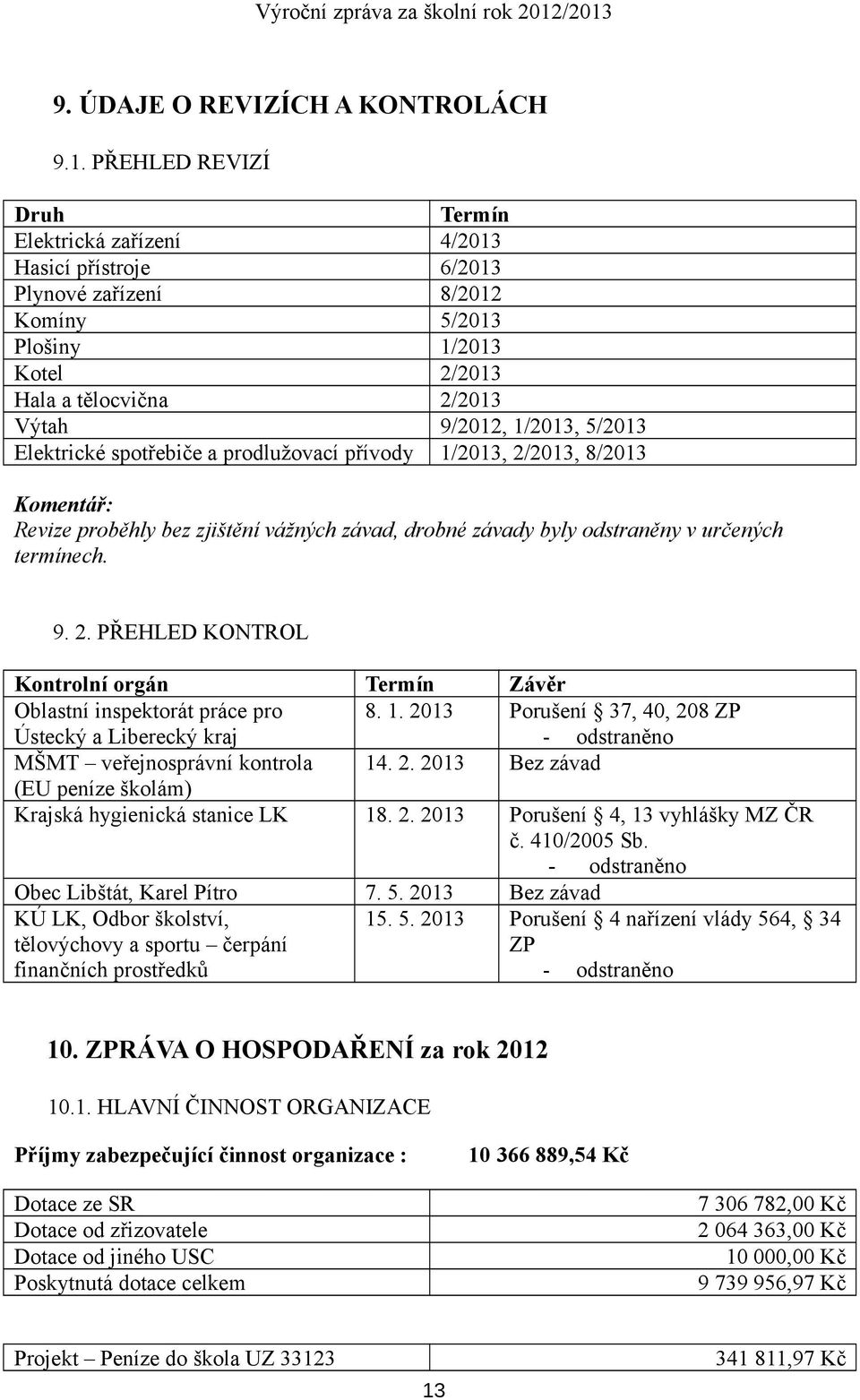 Elektrické spotřebiče a prodlužovací přívody 1/2013, 2/2013, 8/2013 Komentář: Revize proběhly bez zjištění vážných závad, drobné závady byly odstraněny v určených termínech. 9. 2. PŘEHLED KONTROL Kontrolní orgán Termín Závěr Oblastní inspektorát práce pro 8.