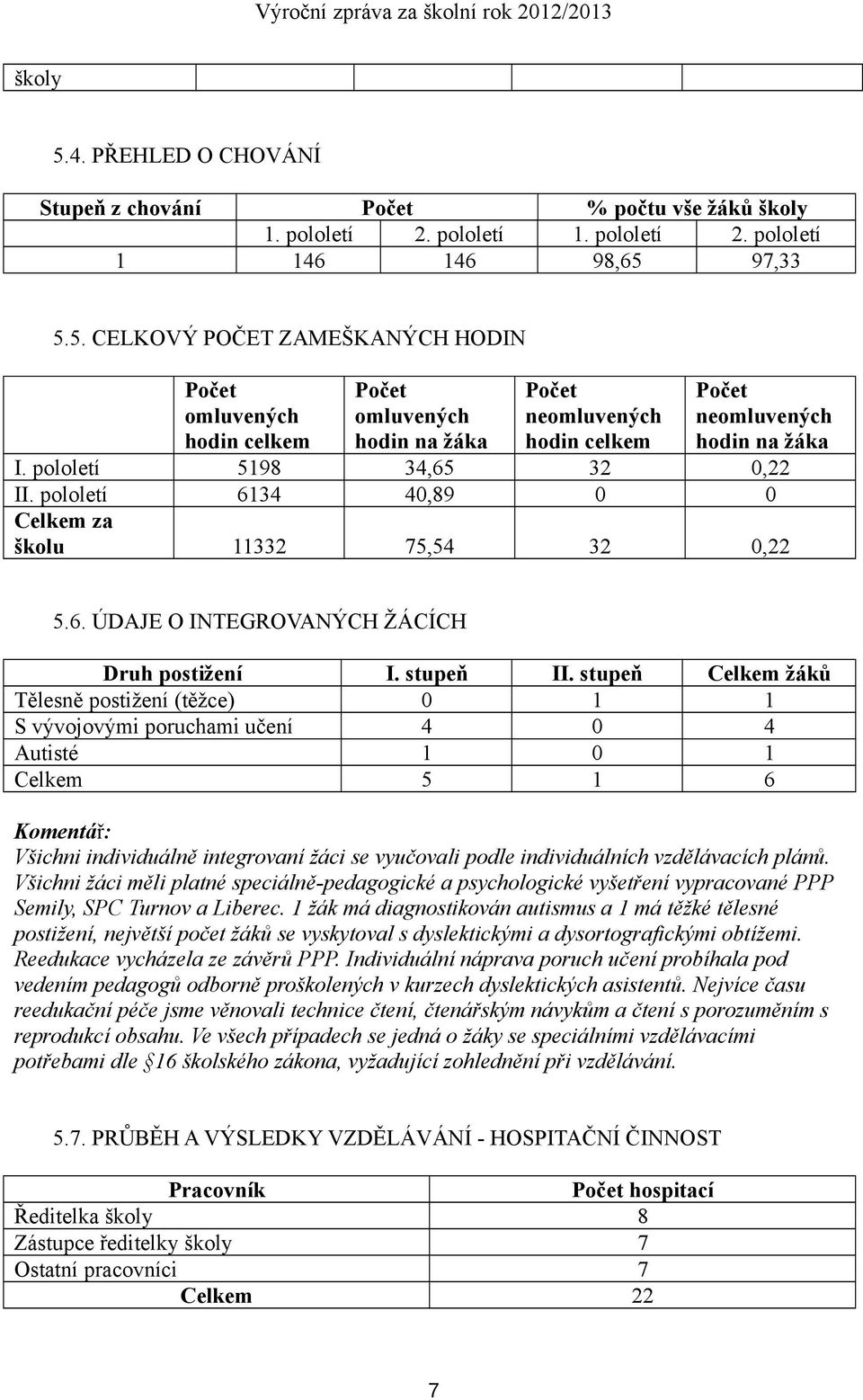 stupeň Celkem žáků Tělesně postižení (těžce) 0 1 1 S vývojovými poruchami učení 4 0 4 Autisté 1 0 1 Celkem 5 1 6 Komentář: Všichni individuálně integrovaní žáci se vyučovali podle individuálních