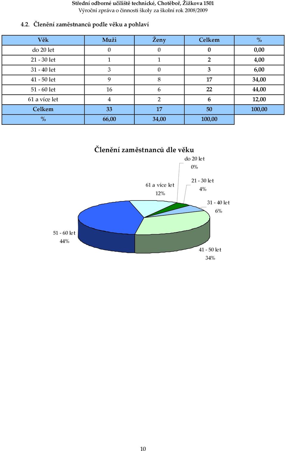 a více let 4 2 6 12,00 Celkem 33 17 50 100,00 % 66,00 34,00 100,00 Členění zaměstnanců dle