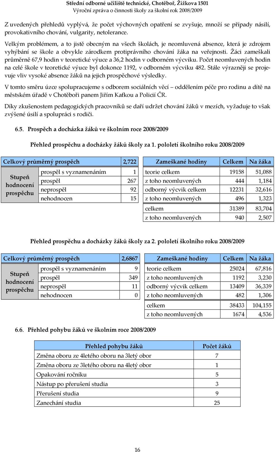 Žáci zameškali průměrně 67,9 hodin v teoretické výuce a 36,2 hodin v odborném výcviku. Počet neomluvených hodin na celé škole v teoretické výuce byl dokonce 1192, v odborném výcviku 482.