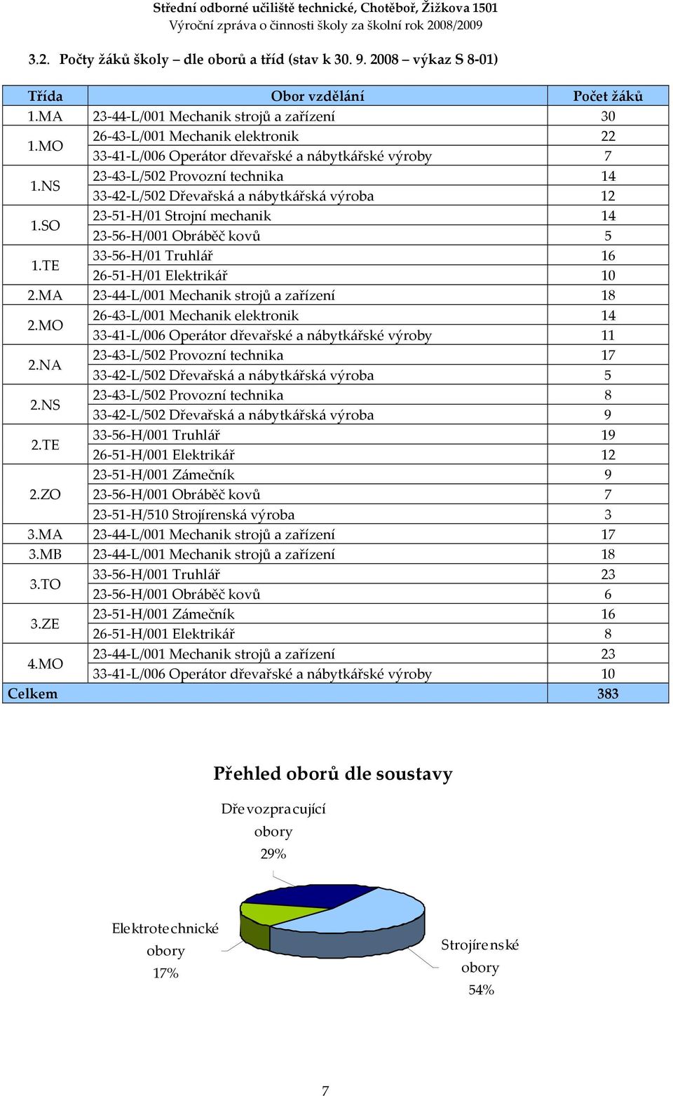 SO 23-51-H/01 Strojní mechanik 14 23-56-H/001 Obráběč kovů 5 1.TE 33-56-H/01 Truhlář 16 26-51-H/01 Elektrikář 10 2.MA 23-44-L/001 Mechanik strojů a zařízení 18 2.