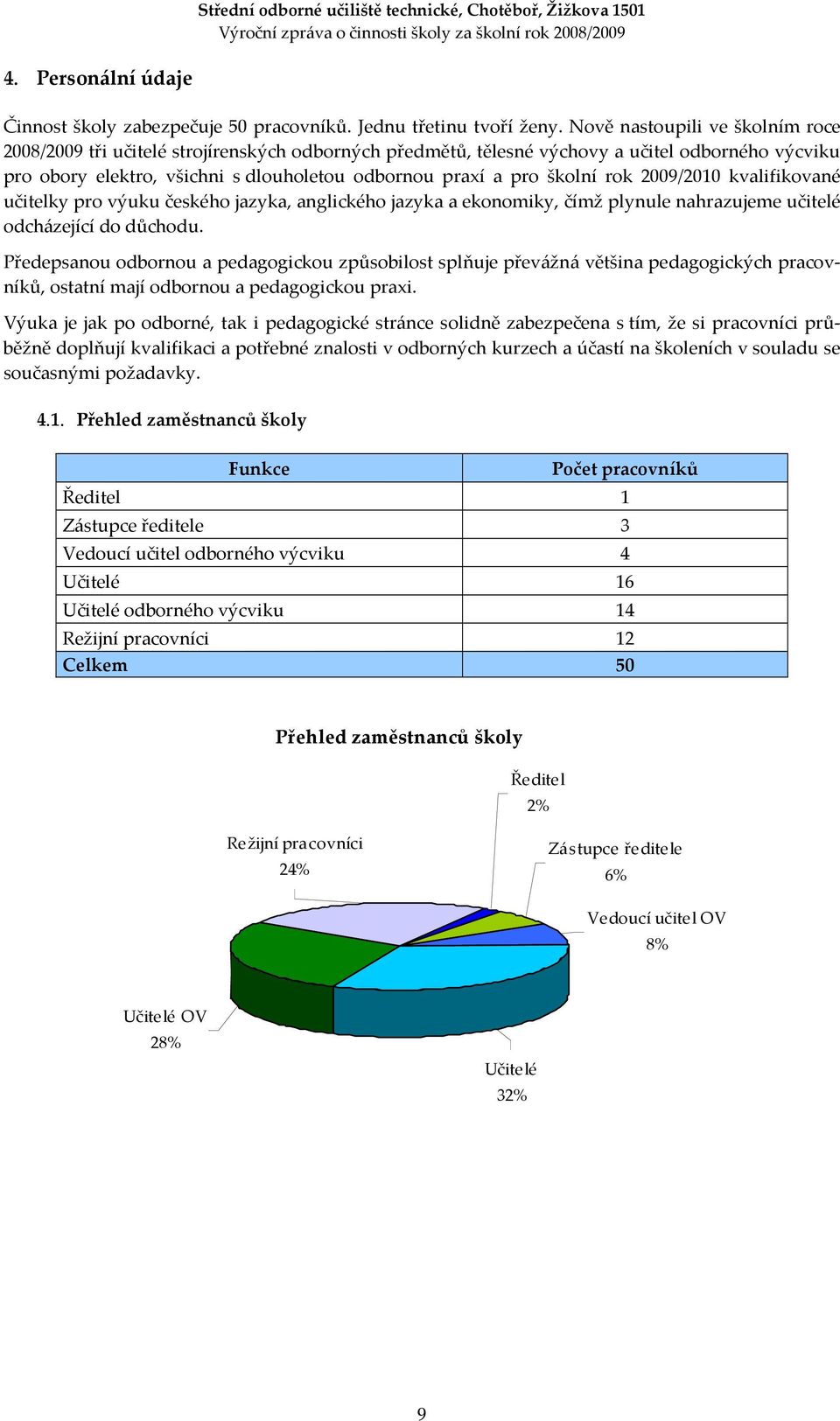 školní rok 2009/2010 kvalifikované učitelky pro výuku českého jazyka, anglického jazyka a ekonomiky, čímž plynule nahrazujeme učitelé odcházející do důchodu.