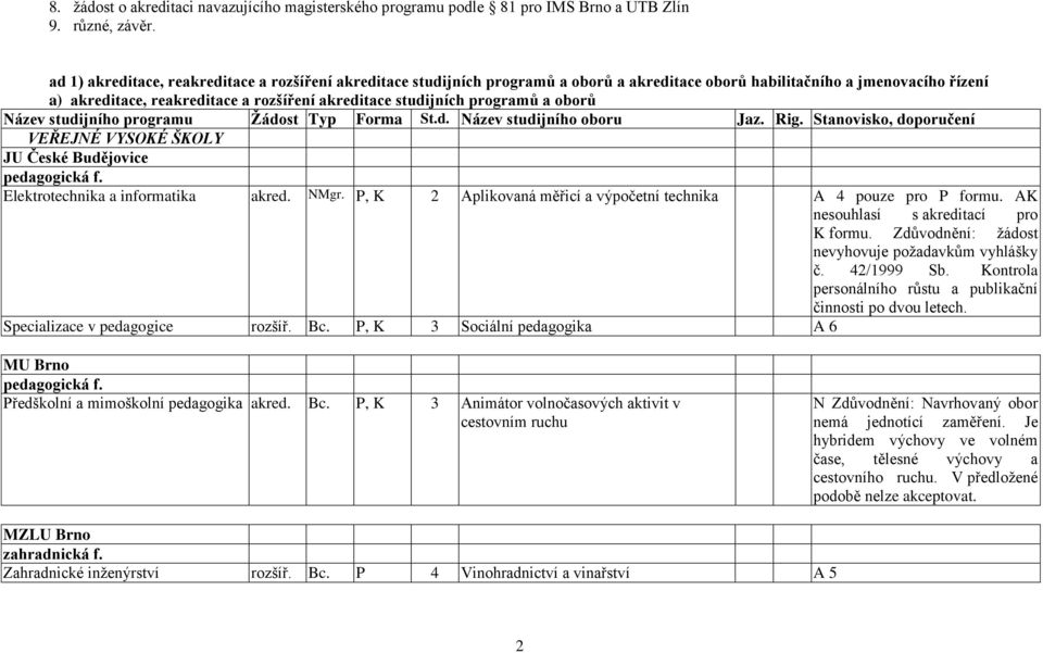 programů a oborů Název studijního programu Ţádost Typ Forma St.d. Název studijního oboru Jaz. Rig. Stanovisko, doporučení VEŘEJNÉ VYSOKÉ ŠKOLY JU České Budějovice pedagogická f.