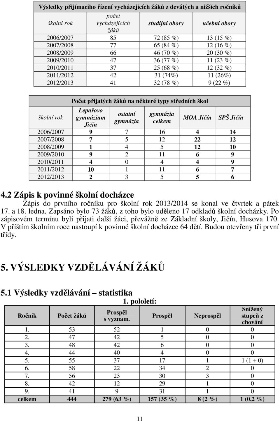 žáků na některé typy středních škol Lepařovo gymnázium Jičín ostatní gymnázia gymnázia celkem MOA Jičín SPŠ Jičín 2006/2007 9 7 16 4 14 2007/2008 7 5 12 22 12 2008/2009 1 4 5 12 10 2009/2010 9 2 11 6