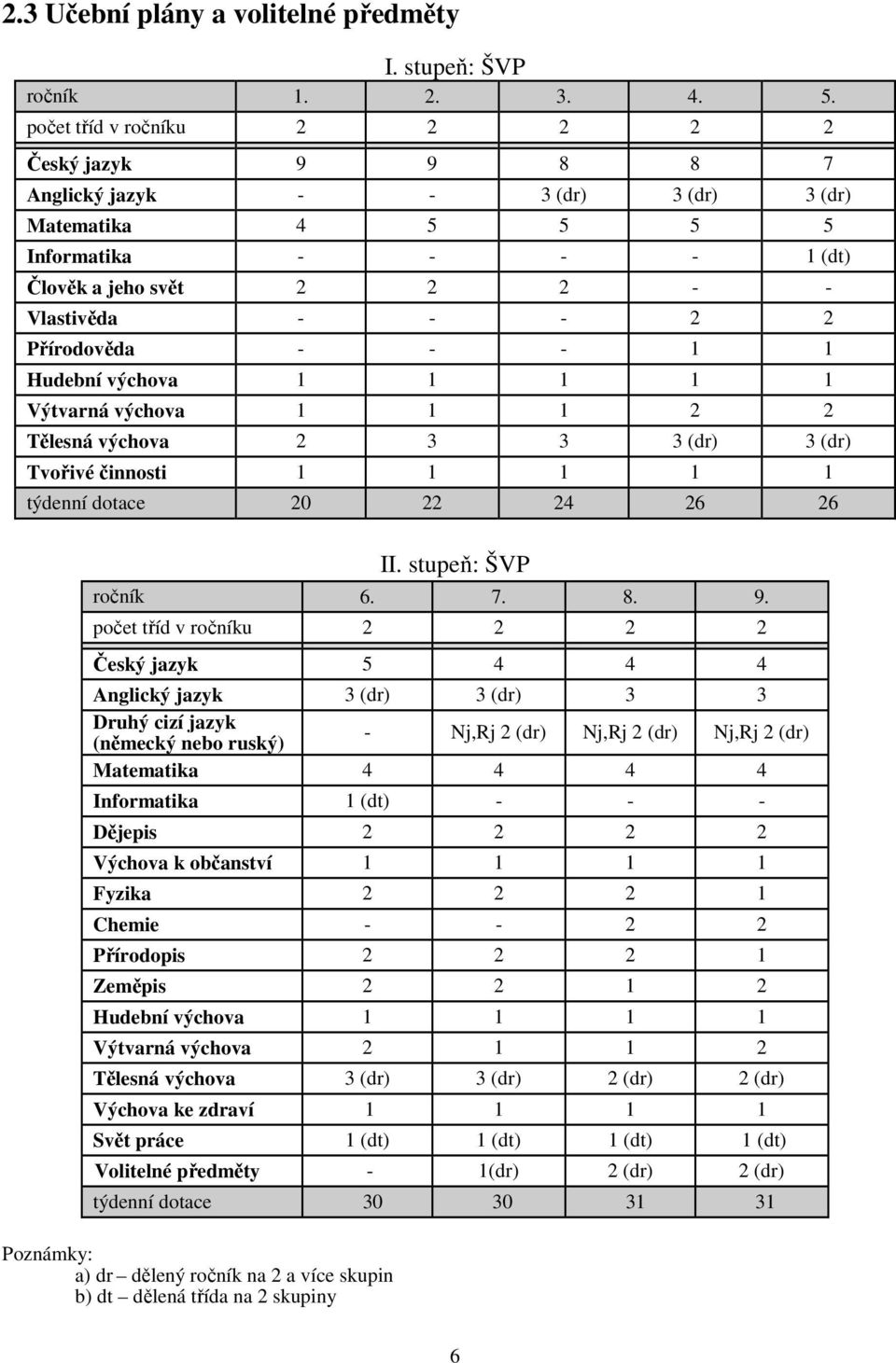 Přírodověda - - - 1 1 Hudební výchova 1 1 1 1 1 Výtvarná výchova 1 1 1 2 2 Tělesná výchova 2 3 3 3 (dr) 3 (dr) Tvořivé činnosti 1 1 1 1 1 týdenní dotace 20 22 24 26 26 II. stupeň: ŠVP ročník 6. 7. 8.