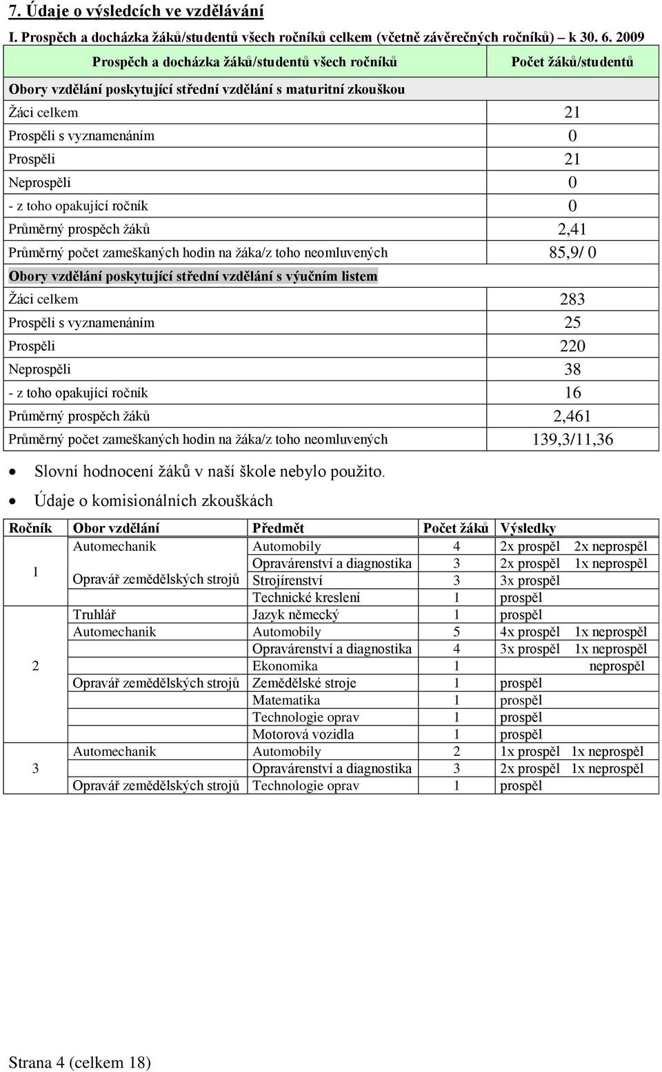 Neprospěli 0 - z toho opakující ročník 0 Průměrný prospěch žáků 2,41 Průměrný počet zameškaných hodin na žáka/z toho neomluvených 85,9/ 0 Obory vzdělání poskytující střední vzdělání s výučním listem