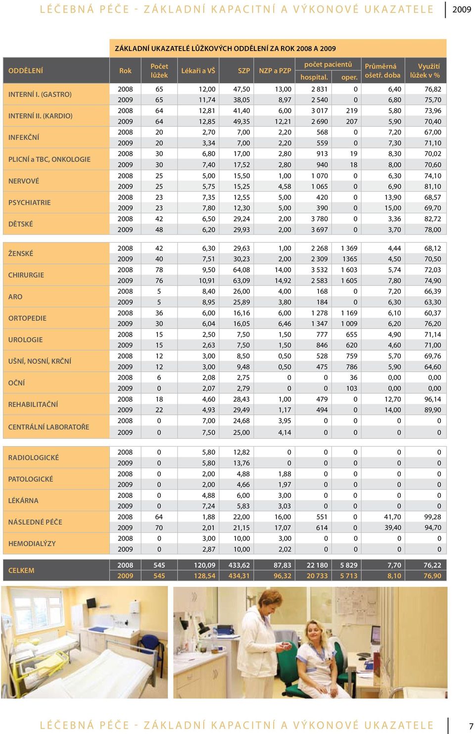 LÉKÁRNA následné péče HEMODIALÝZy CELKEM Rok Počet lůžek Lékaři a VŠ SZP NZP a PZP počet pacientů hospital. oper. Průměrná ošetř.