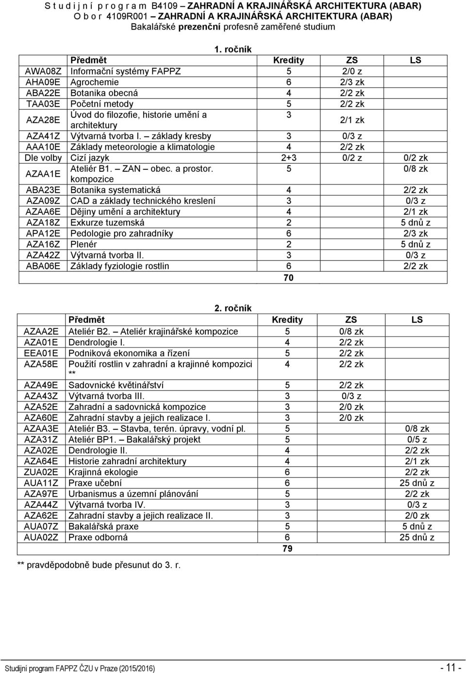 zk AZA41Z Výtvarná tvorba I. základy kresby 3 0/3 z AAA10E Základy meteorologie a klimatologie 4 2/2 zk Dle volby Cizí jazyk 2+3 0/2 z 0/2 zk AZAA1E Ateliér B1. ZAN obec. a prostor.