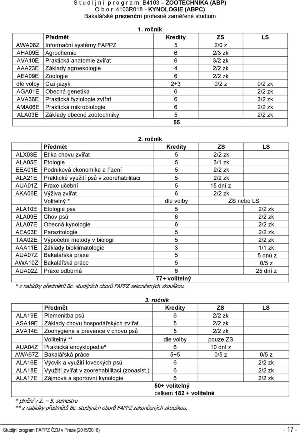 2+3 0/2 z 0/2 zk AGA01E Obecná genetika 6 2/2 zk AVA36E Praktická fyziologie zvířat 6 3/2 zk AMA06E Praktická mikrobiologie 6 2/2 zk ALA03E Základy obecné zootechniky 5 2/2 zk 55 2.