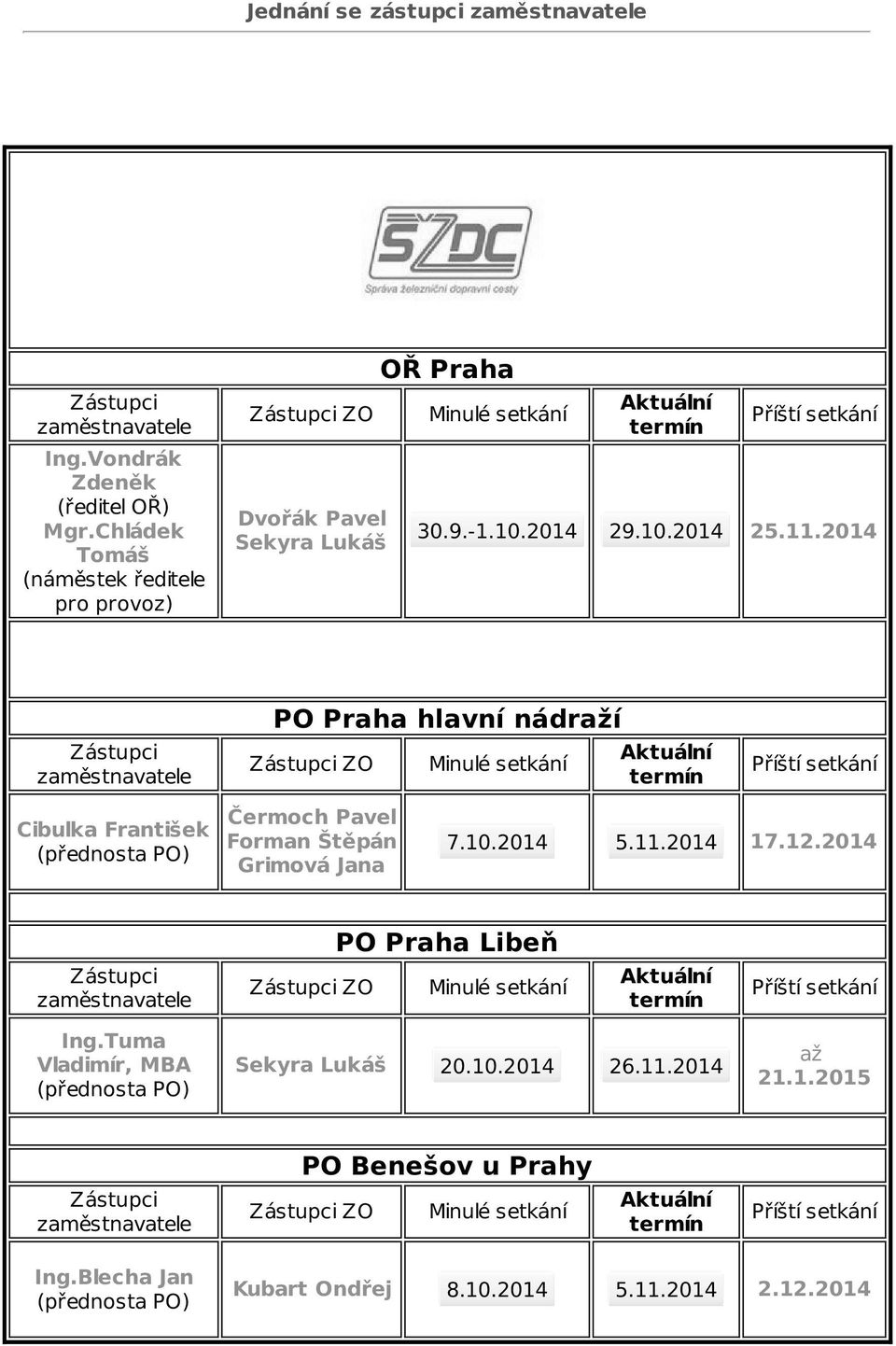 2014 Zástupci zaměstnavatele PO Praha hlavní nádraží Zástupci ZO Minulé setkání Aktuální termín Příští setkání Cibulka František (přednosta PO) Čermoch Pavel Forman Štěpán Grimová Jana 7.10.2014 5.11.