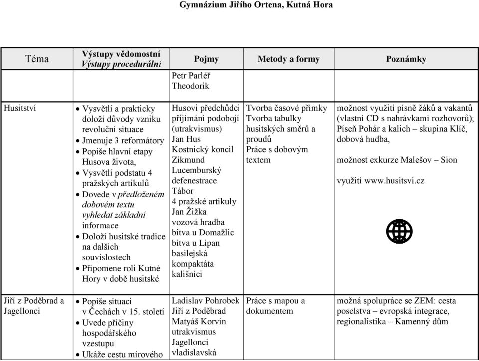 Hus Kostnický koncil Zikmund Lucemburský defenestrace Tábor 4 praţské artikuly Jan Ţiţka vozová hradba bitva u Domaţlic bitva u Lipan basilejská kompaktáta kališníci Tvorba časové přímky Tvorba