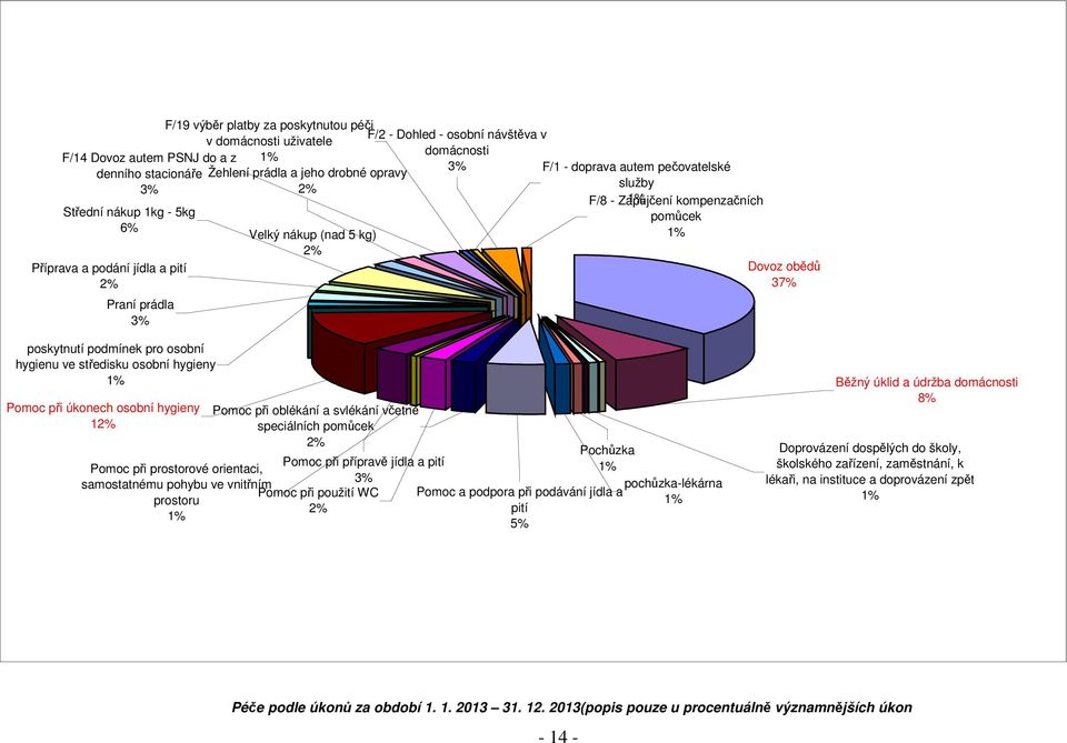 37% poskytnutí podmínek pro osobní hygienu ve středisku osobní hygieny 1% Pomoc při úkonech osobní hygieny 12% Pomoc při prostorové orientaci, samostatnému pohybu ve vnitřním prostoru 1% Pomoc při