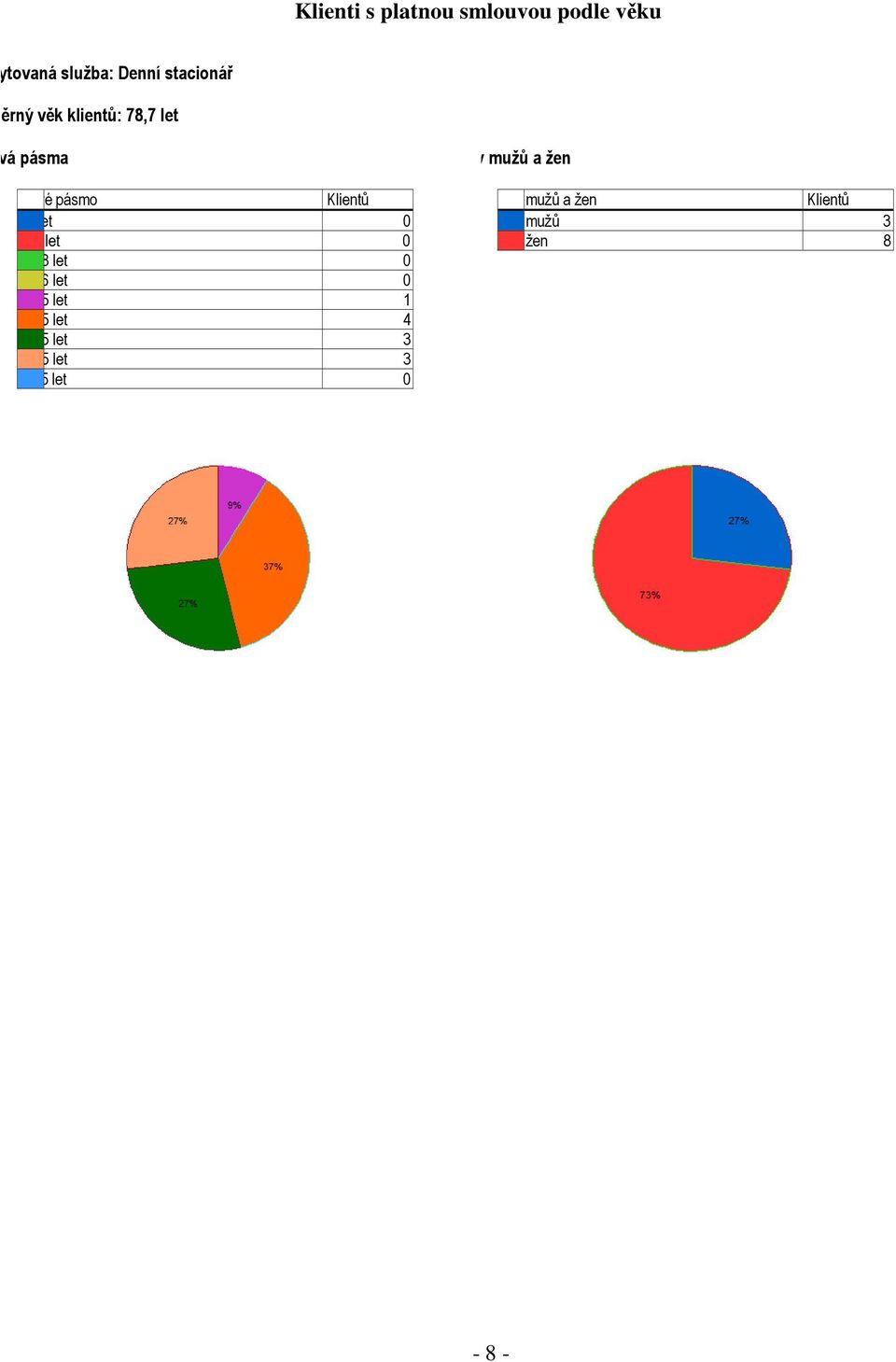 Klientů Počet mužů a žen Klientů 6 let 0 Počet mužů 3 12 let 0 Počet žen