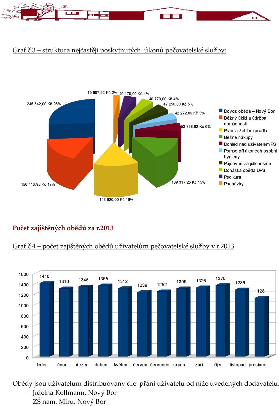 317,25 Kč 15% Dovoz oběda Nový Bor Běžný úklid a údržba domácnosti Praní a žehlení prádla Běžné nákupy Dohled nad uživatelem PS Pomoc při úkonech osobní hygieny Půjčovné za jídlonosiče Donáška oběda