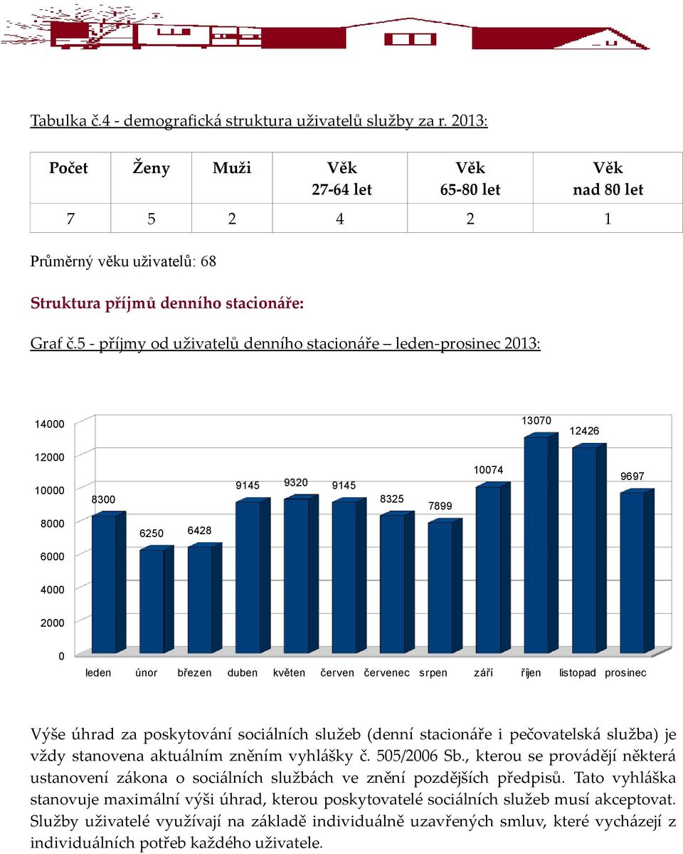 5 - příjmy od uživatelů denního stacionáře leden-prosinec 2013: 14000 13070 12426 12000 10000 8000 8300 6250 6428 9145 9320 9145 8325 7899 10074 9697 6000 4000 2000 0 leden únor březen duben květen