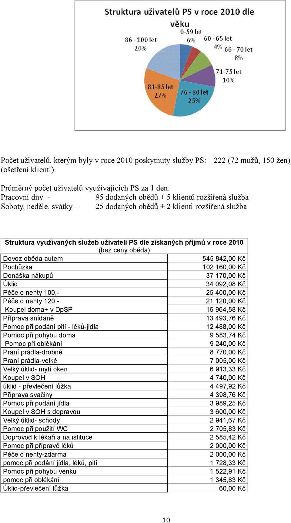 autem 545 842,00 Kč Pochůzka 102 160,00 Kč Donáška nákupů 37 170,00 Kč Úklid 34 092,08 Kč Péče o nehty 100,- 25 400,00 Kč Péče o nehty 120,- 21 120,00 Kč Koupel doma+ v DpSP 16 964,58 Kč Příprava