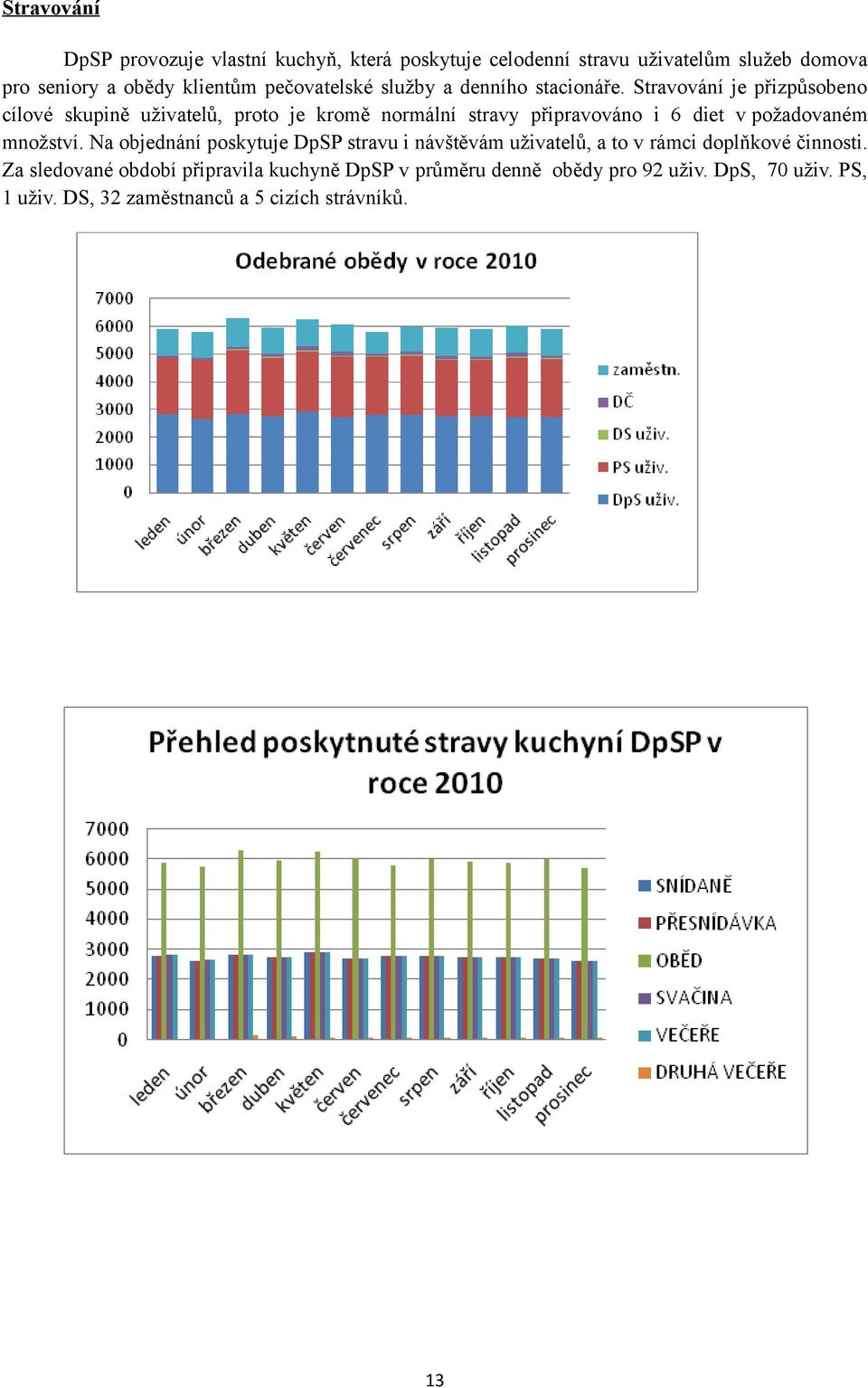 Stravování je přizpůsobeno cílové skupině uživatelů, proto je kromě normální stravy připravováno i 6 diet v požadovaném množství.