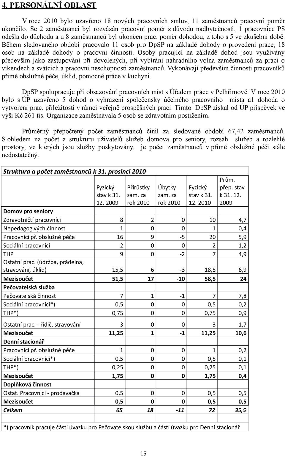 Během sledovaného období pracovalo 11 osob pro DpSP na základě dohody o provedení práce, 18 osob na základě dohody o pracovní činnosti.