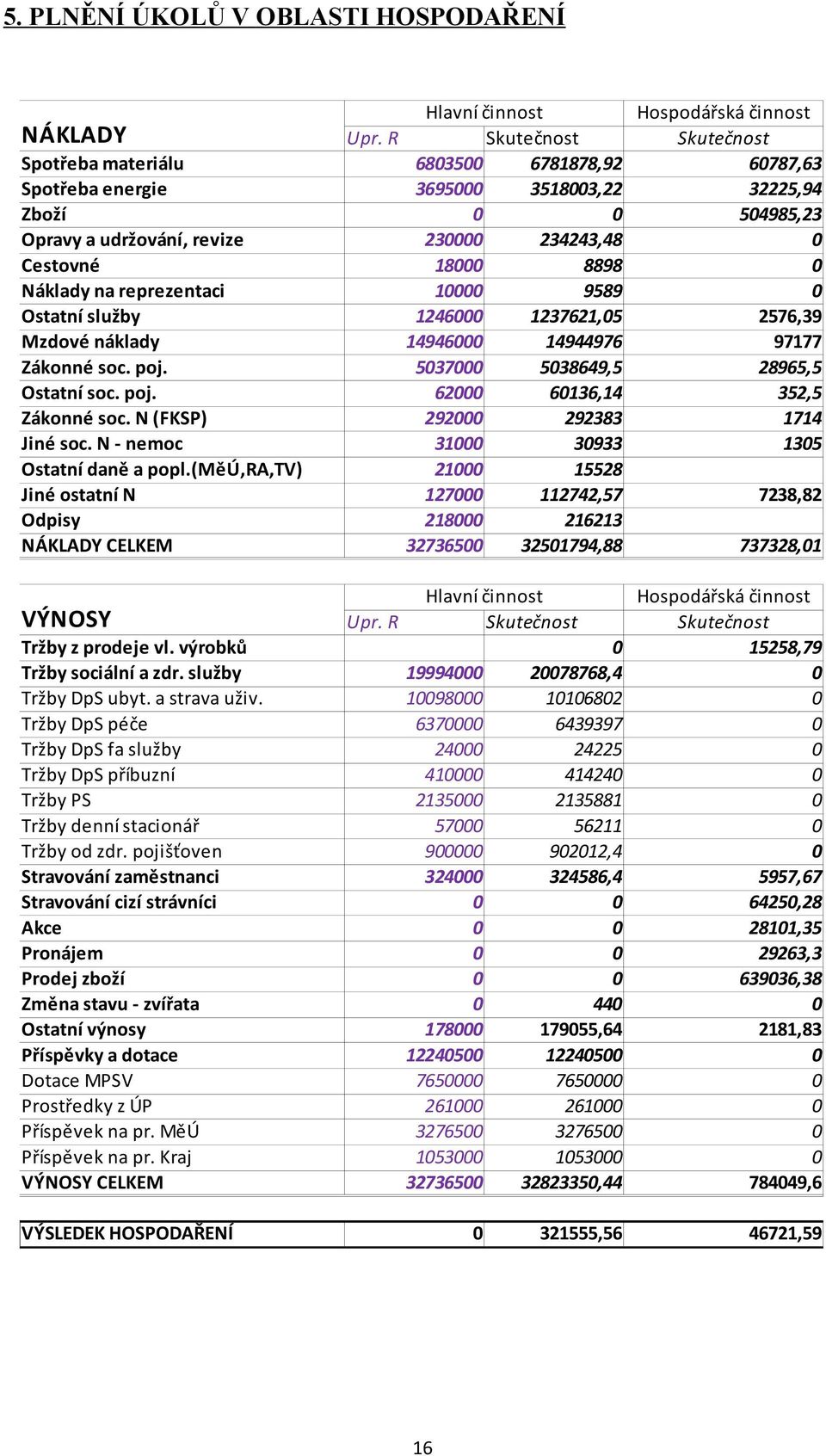 8898 0 Náklady na reprezentaci 10000 9589 0 Ostatní služby 1246000 1237621,05 2576,39 Mzdové náklady 14946000 14944976 97177 Zákonné soc. poj. 5037000 5038649,5 28965,5 Ostatní soc. poj. 62000 60136,14 352,5 Zákonné soc.