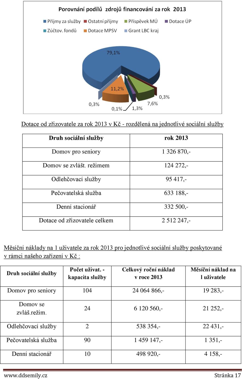 jednotlivé sociální služby poskytované v rámci našeho zařízení v Kč : Druh sociální služby Počet uživat.