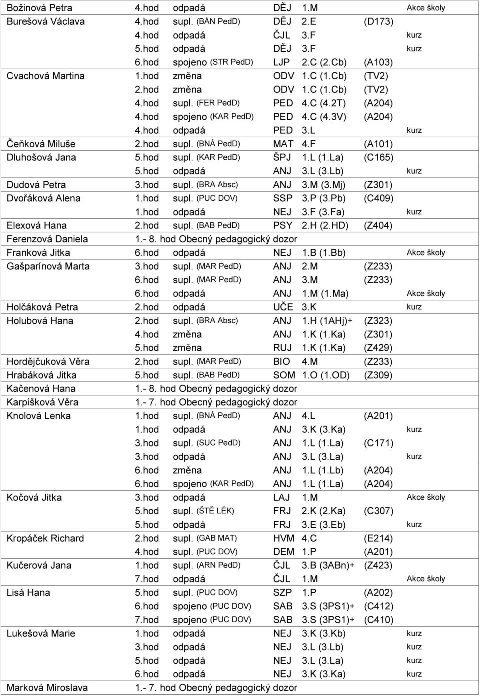hod odpadá PED 3.L kurz Čeňková Miluše 2.hod supl. (BNÁ PedD) MAT 4.F (A1) Dluhošová Jana 5.hod supl. (KAR PedD) ŠPJ 1.L (1.La) (C165) 5.hod odpadá ANJ 3.L (3.Lb) kurz Dudová Petra 3.hod supl. (BRA ) ANJ 3.