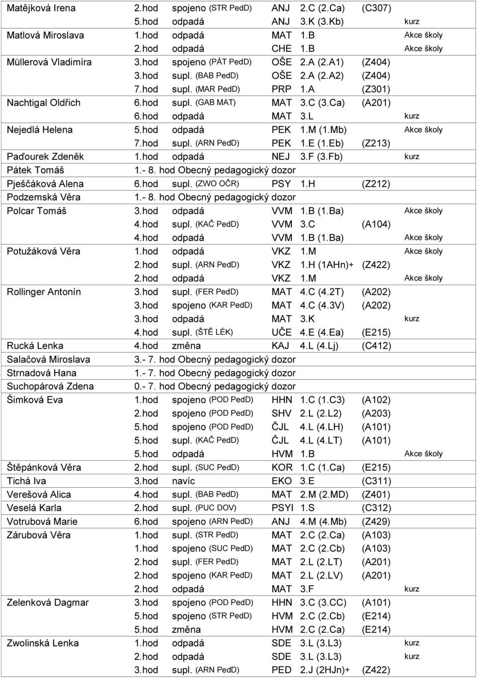 hod odpadá MAT 3.L kurz Nejedlá Helena 5.hod odpadá PEK 1.M (1.Mb) Akce školy 7.hod supl. (ARN PedD) PEK 1.E (1.Eb) (Z213) Paďourek Zdeněk 1.hod odpadá NEJ 3.F (3.